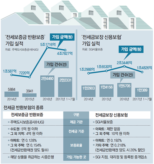 깡통전세 걱정에 ‘전세금 보험’ 급증 깡통전세 걱정에 ‘전세금 보험’ 급증