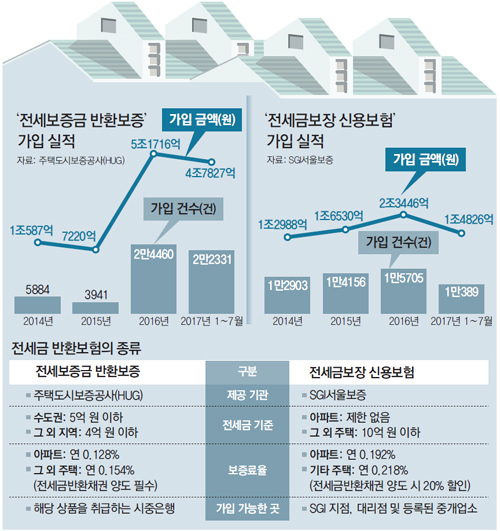 깡통전세 걱정에 ‘전세금 보험’ 급증