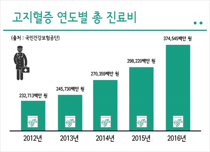고지혈증 증상: 중년의 건강을 위협하는 고지혈증 수치 관리 2