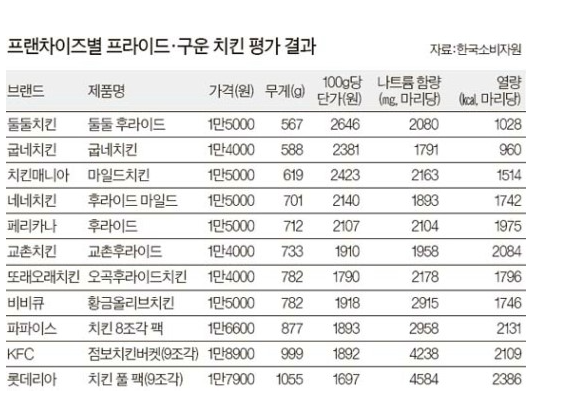  당뇨와 음식 - 당뇨와 치킨.. 치킨 종류에 따라 다르다?