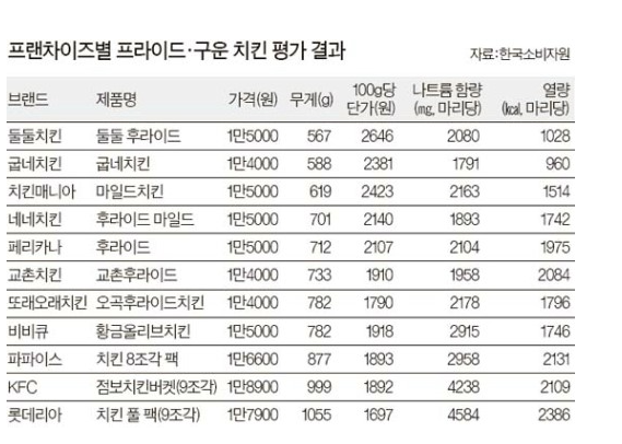 당뇨와 음식 - 당뇨와 치킨.. 치킨 종류에 따라 다르다?