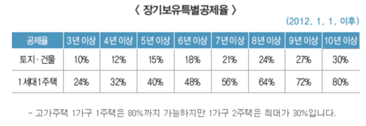  [부동산] 양도소득세 계산 방법