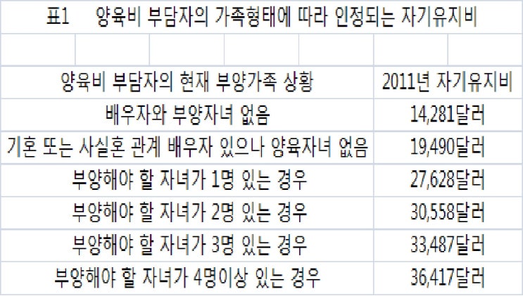  2013년 개정법 이전의 양육비 표