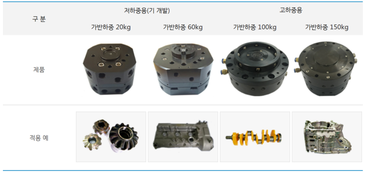  툴체인져(Tool Changer) 개발 (주)디엠테크놀러지 개발현황
