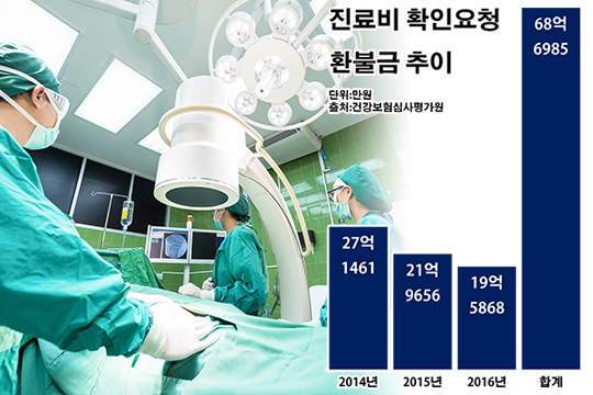 '실손보험 모르쇠' 대형병원의 여전한 갑질 '실손보험 모르쇠' 대형병원의 여전한 갑질