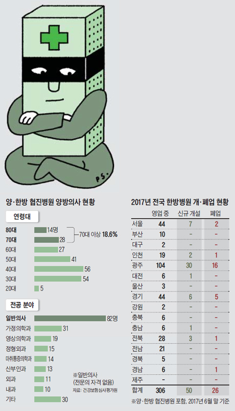 보험사기 판치는 協診병원