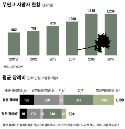 “장례비 1000만원… 돈 없어 동생 주검 포기합니다”