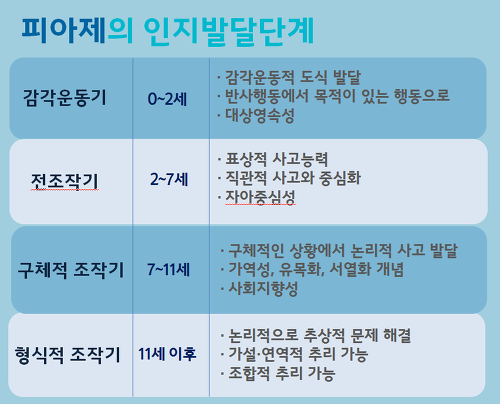  피아제(Piaget) 인지발달이론 4단계 : 동화와 조절