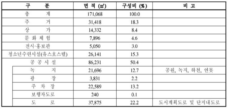  원효사상가 이주 및 주거복합단지 등 조성사업