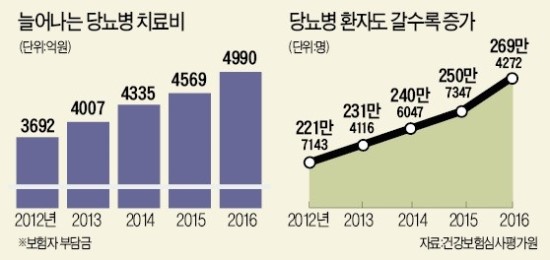 당뇨보험 가입 서두루세요...환자가 가입 땐 보험료 최대 3배