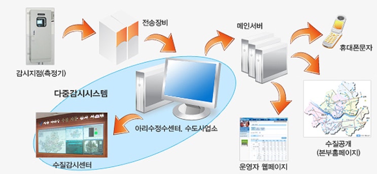  [녹색소비자연대 수돗물네트워크 46] 아리수 수질자동감시시스템(SWN)이 무엇이가요?