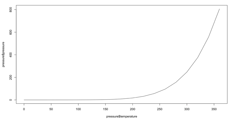 R-Studio로 간단하게 그래프 그리는 방법 (2): Line Graph : 네이버 블로그