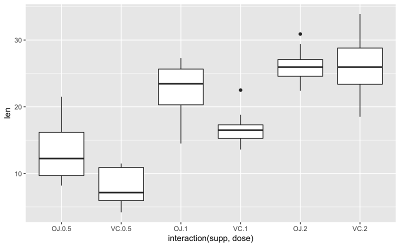 R-Studio로 간단하게 그래프 그리는 방법 (5): Box Plot : 네이버 블로그