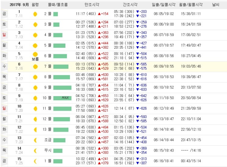  2017년9월 서해안 물때표 보는법도 있네요.