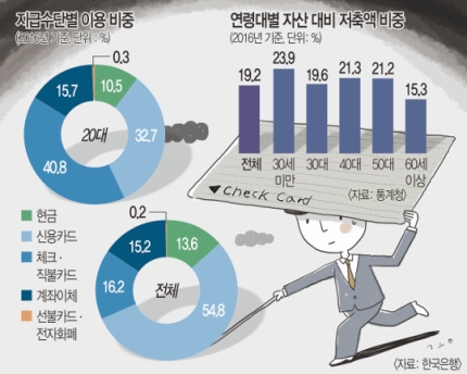 신용카드 버린 요즘 사회초년생… 저축·연금 드는 ‘첵카족’ 신용카드 버린 요즘 사회초년생… 저축·연금 드는 ‘첵카족’