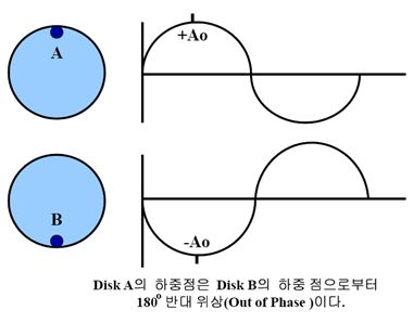 위상분석의 활용 (진동의 위상분석과 공진)