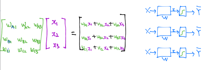 [tensorflow/텐서플로우] Multinomial classification, softmax regression : 네이버 블로그