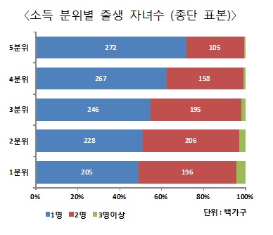  한국 저출산의 원인