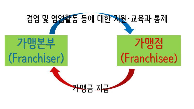 프랜차이즈 가맹점 모집대행, 진성DB 'OO' 추출을 위한 치트키도 놓치지 마세요.