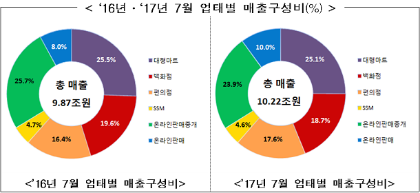  편의점, 오프라인 유통업계 중 매출 상승 최고