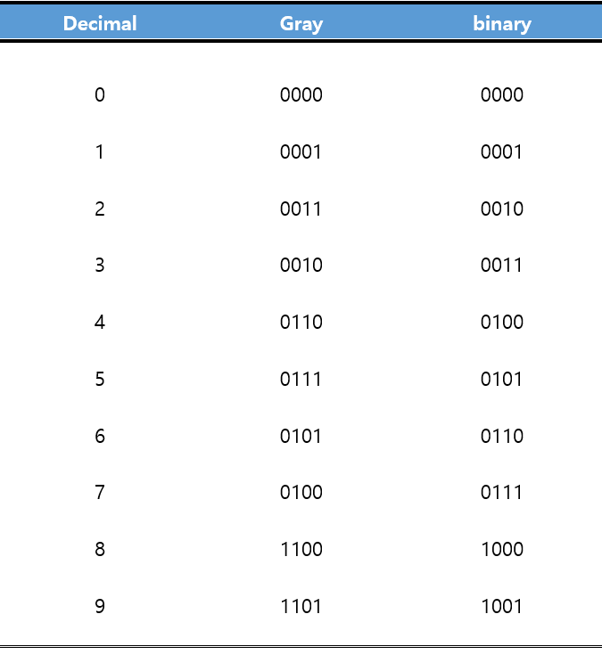 Gray code & Gray code binary : 네이버 블로그