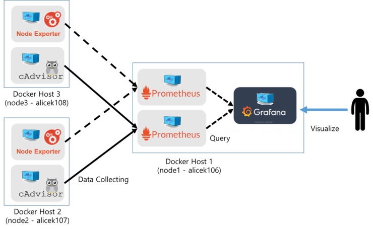  106. [Docker] Prometheus + CAdvisor + Grafana 조합으로 도커 클러스터 모니터링하기 [1편]
