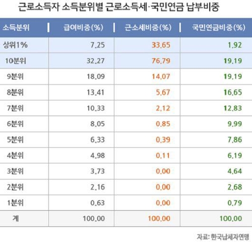 납세자연맹 "근로소득 상위층, 소득대비 국민연금 부담 적다"