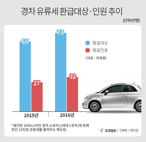 '경차族' 둘 중 하나는 까맣게 모르는 '유류세 환급제'