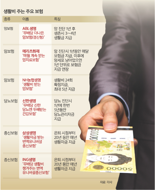 유병장수 시대에… 생활비 주는 보험이 ‘효자’ 유병장수 시대에… 생활비 주는 보험이 ‘효자’