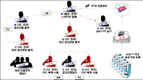  한국 범죄자와 손잡은 북한 해커, ATM 해킹해 23만건 금융정보 탈취