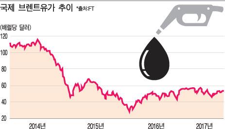 국제유가, 1세기 지속된 '호황-불황 사이클' 초월했나? - FT '배럴당 100달러 회복' vs '수년간 50달러대 유지' 분석 