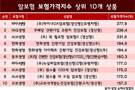 암보험 가격 천차만별…무심코 가입했다간 '봉' 암보험 가격 천차만별…무심코 가입했다간 '봉'