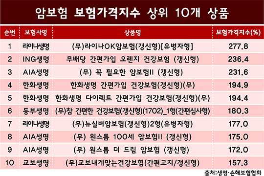 암보험 가격 천차만별…무심코 가입했다간 '봉'