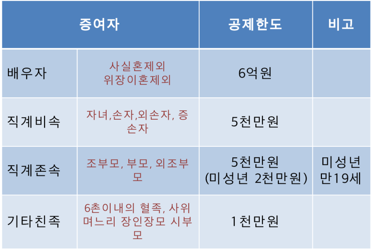  증여세 면제한도(증여재산공제)