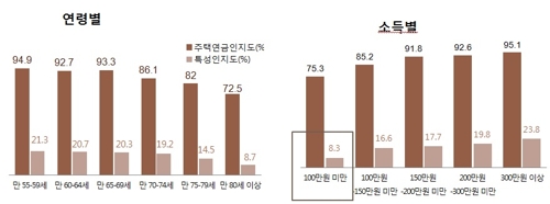 집값하락 전망에 주택연금 불 꺼질까…"아직은 시기상조" 집값하락 전망에 주택연금 불 꺼질까…"아직은 시기상조"