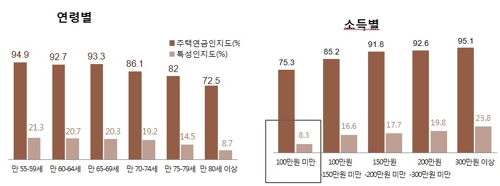 집값하락 전망에 주택연금 불 꺼질까…"아직은 시기상조"