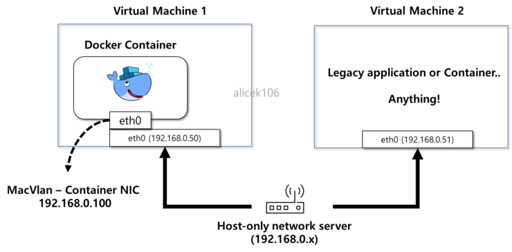  108. [Docker + Network] Docker 컨테이너의 Macvlan 사용해보기 - 2편