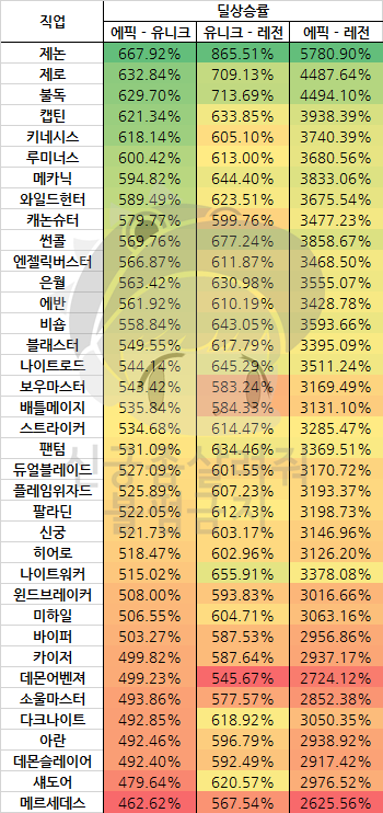 메이플스토리 각 스펙수준별 딜상승률 및 간단한 단상 : 네이버 블로그 메이플스토리 각 스펙수준별 딜상승률 및 간단한 단상 : 네이버 블로그