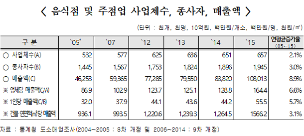  국내 외식산업 시장 규모 꾸준히 성장