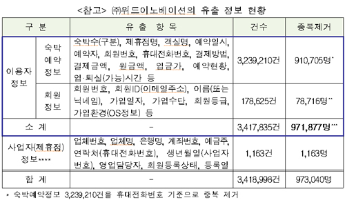  여기어때, 개인정보 유출로 과징금 3억원.. 최초로 책임자 징계 권고