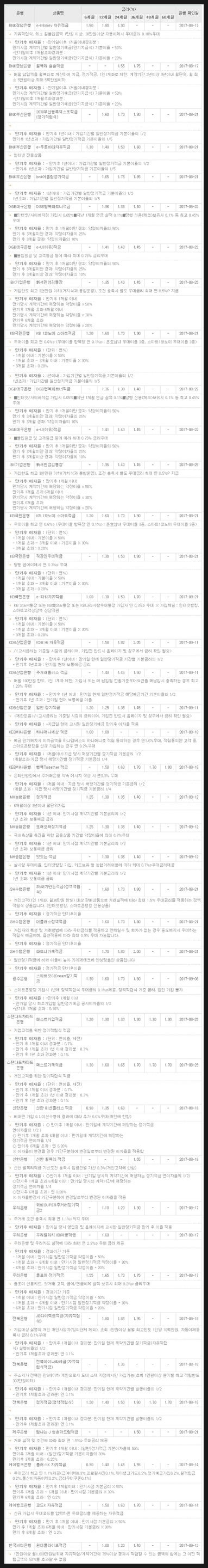 전국 은행 정기적금 예금 금리 비교하기 : 네이버 블로그