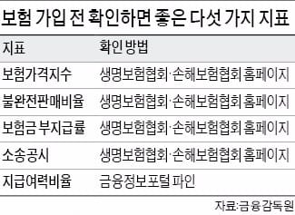 내 보험, 남들보다 더 낸다?... 보험가격지수 알아보세요 내 보험, 남들보다 더 낸다?... 보험가격지수 알아보세요