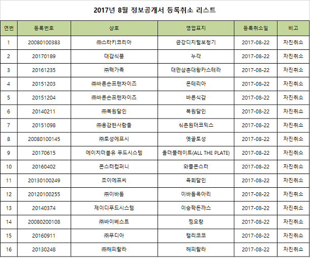  8월 정보공개서 등록 취소 브랜드는?