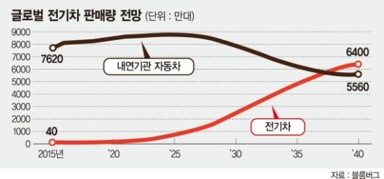 글로벌 자동차 업체들 휘발유·경유 대신 전기차로 전환