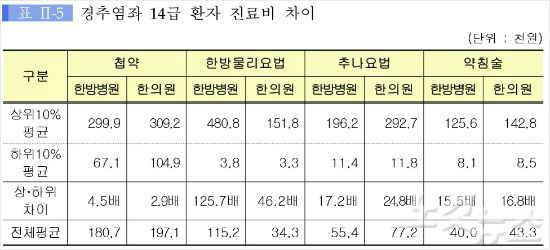 한방병원 '들쭉날쭉' 과잉 진료비, 자동차보험료 올려 한방병원 '들쭉날쭉' 과잉 진료비, 자동차보험료 올려