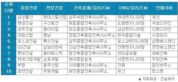 시공사, 신탁사 분양대행사 차이 알아보자