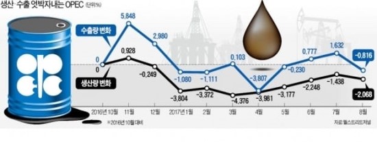 OPEC 감산에도 안 오르는 유가…사우디 '수출통제 카드' 먹힐까