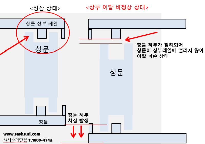 포항샤시슬리-남구 효자동 이탈하듯 주저앉아 흔들리는 베란다샤시리 및 모헤어 교체