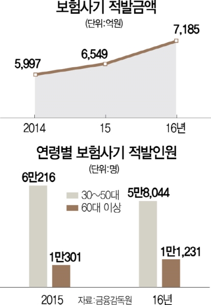 고령사회의 그늘...보험사기 노인이 는다 고령사회의 그늘...보험사기 노인이 는다