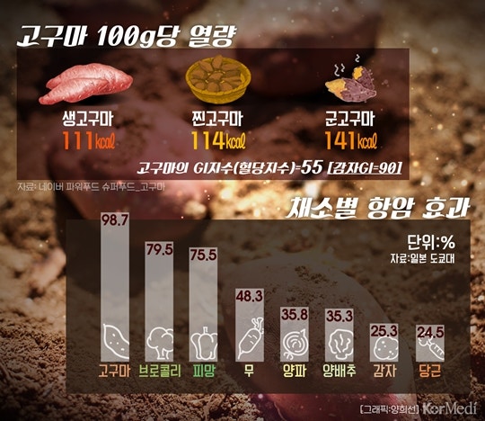고구마 칼로리 | 다이어트식단, 군고구마 호박고구마의 배신ㅠㅠ : 네이버 블로그 고구마 칼로리 | 다이어트식단, 군고구마 호박고구마의 배신ㅠㅠ : 네이버 블로그